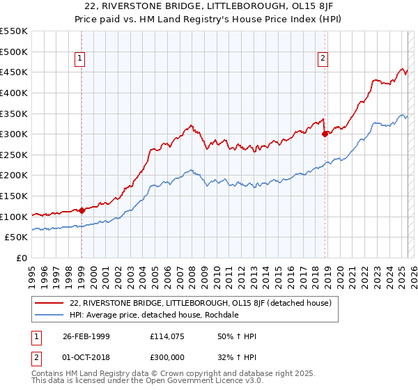 22, RIVERSTONE BRIDGE, LITTLEBOROUGH, OL15 8JF: Price paid vs HM Land Registry's House Price Index