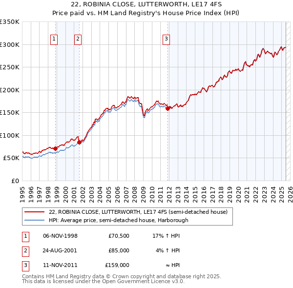 22, ROBINIA CLOSE, LUTTERWORTH, LE17 4FS: Price paid vs HM Land Registry's House Price Index