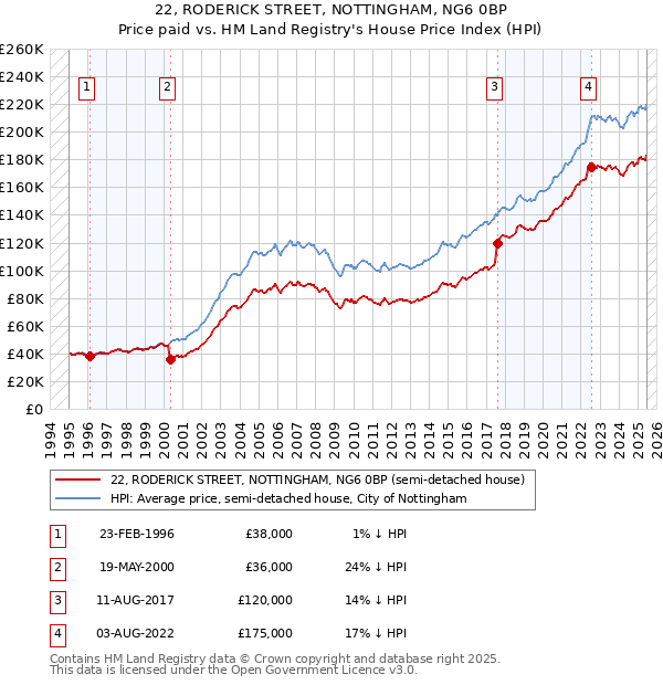 22, RODERICK STREET, NOTTINGHAM, NG6 0BP: Price paid vs HM Land Registry's House Price Index