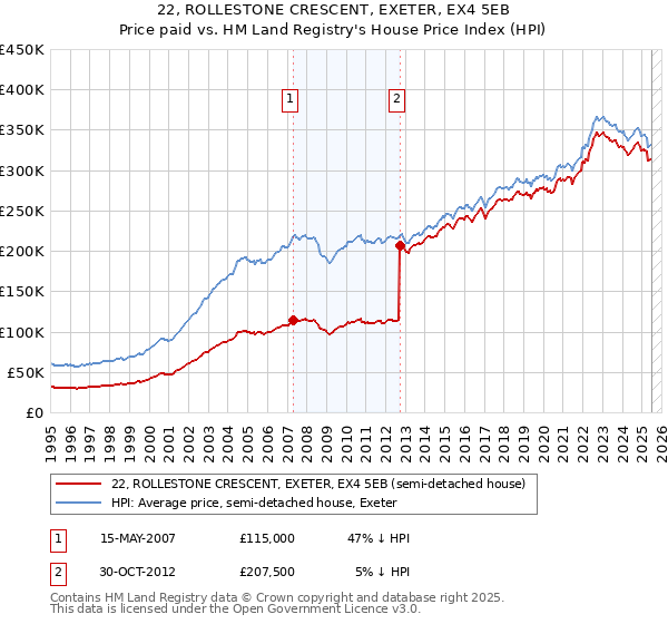 22, ROLLESTONE CRESCENT, EXETER, EX4 5EB: Price paid vs HM Land Registry's House Price Index