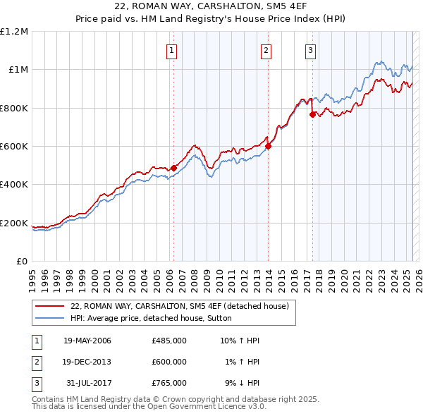 22, ROMAN WAY, CARSHALTON, SM5 4EF: Price paid vs HM Land Registry's House Price Index