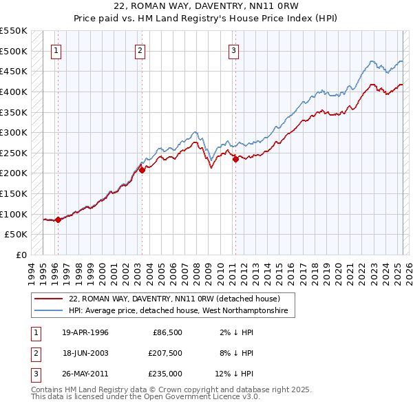 22, ROMAN WAY, DAVENTRY, NN11 0RW: Price paid vs HM Land Registry's House Price Index