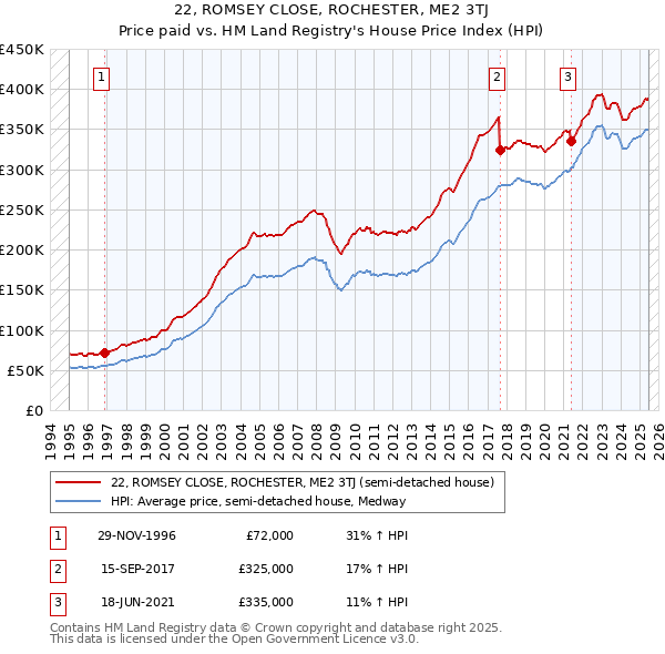 22, ROMSEY CLOSE, ROCHESTER, ME2 3TJ: Price paid vs HM Land Registry's House Price Index