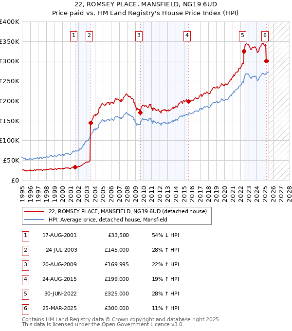 22, ROMSEY PLACE, MANSFIELD, NG19 6UD: Price paid vs HM Land Registry's House Price Index