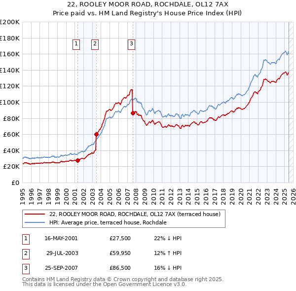 22, ROOLEY MOOR ROAD, ROCHDALE, OL12 7AX: Price paid vs HM Land Registry's House Price Index