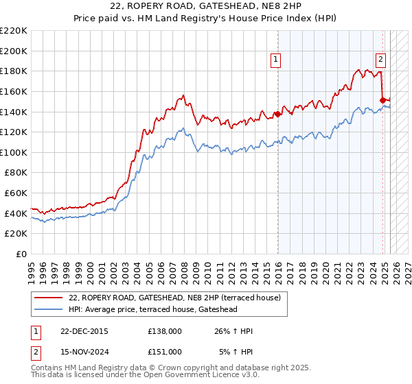 22, ROPERY ROAD, GATESHEAD, NE8 2HP: Price paid vs HM Land Registry's House Price Index