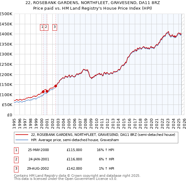 22, ROSEBANK GARDENS, NORTHFLEET, GRAVESEND, DA11 8RZ: Price paid vs HM Land Registry's House Price Index