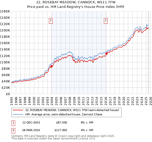 22, ROSEBAY MEADOW, CANNOCK, WS11 7FW: Price paid vs HM Land Registry's House Price Index