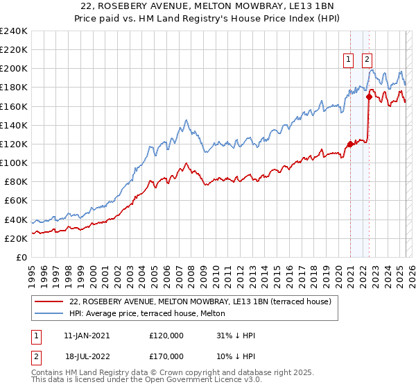22, ROSEBERY AVENUE, MELTON MOWBRAY, LE13 1BN: Price paid vs HM Land Registry's House Price Index