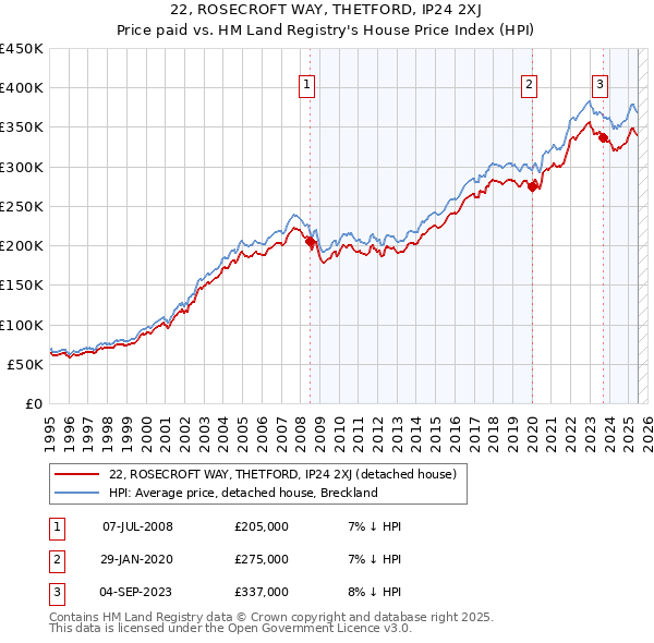 22, ROSECROFT WAY, THETFORD, IP24 2XJ: Price paid vs HM Land Registry's House Price Index