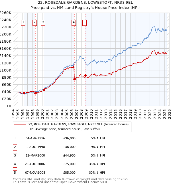 22, ROSEDALE GARDENS, LOWESTOFT, NR33 9EL: Price paid vs HM Land Registry's House Price Index