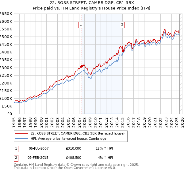 22, ROSS STREET, CAMBRIDGE, CB1 3BX: Price paid vs HM Land Registry's House Price Index