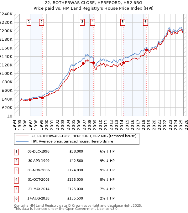 22, ROTHERWAS CLOSE, HEREFORD, HR2 6RG: Price paid vs HM Land Registry's House Price Index