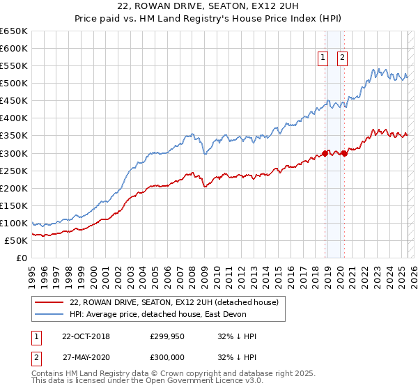 22, ROWAN DRIVE, SEATON, EX12 2UH: Price paid vs HM Land Registry's House Price Index