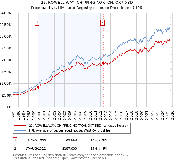 22, ROWELL WAY, CHIPPING NORTON, OX7 5BD: Price paid vs HM Land Registry's House Price Index