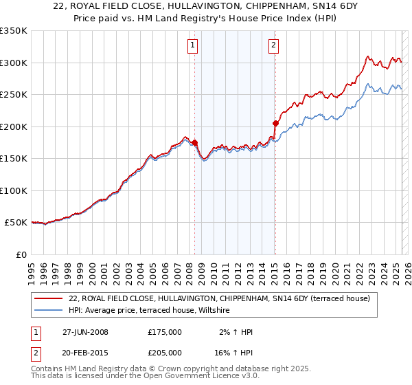 22, ROYAL FIELD CLOSE, HULLAVINGTON, CHIPPENHAM, SN14 6DY: Price paid vs HM Land Registry's House Price Index