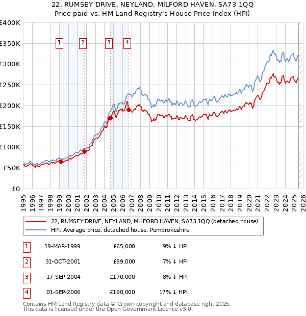 22, RUMSEY DRIVE, NEYLAND, MILFORD HAVEN, SA73 1QQ: Price paid vs HM Land Registry's House Price Index