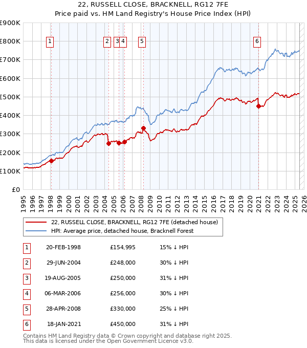 22, RUSSELL CLOSE, BRACKNELL, RG12 7FE: Price paid vs HM Land Registry's House Price Index