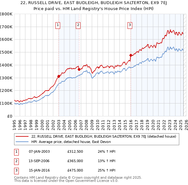 22, RUSSELL DRIVE, EAST BUDLEIGH, BUDLEIGH SALTERTON, EX9 7EJ: Price paid vs HM Land Registry's House Price Index