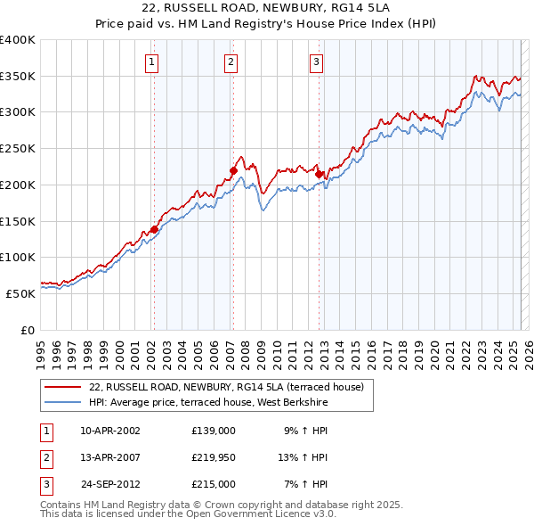 22, RUSSELL ROAD, NEWBURY, RG14 5LA: Price paid vs HM Land Registry's House Price Index