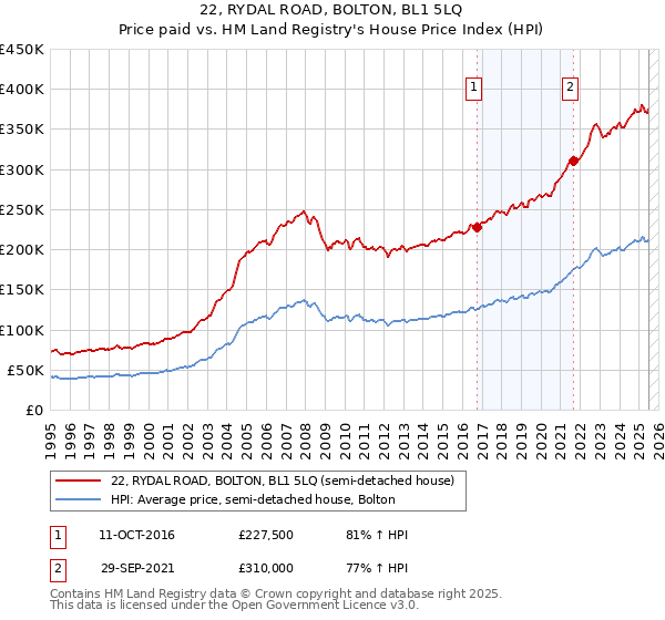 22, RYDAL ROAD, BOLTON, BL1 5LQ: Price paid vs HM Land Registry's House Price Index