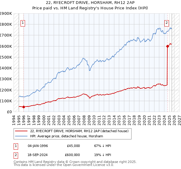 22, RYECROFT DRIVE, HORSHAM, RH12 2AP: Price paid vs HM Land Registry's House Price Index