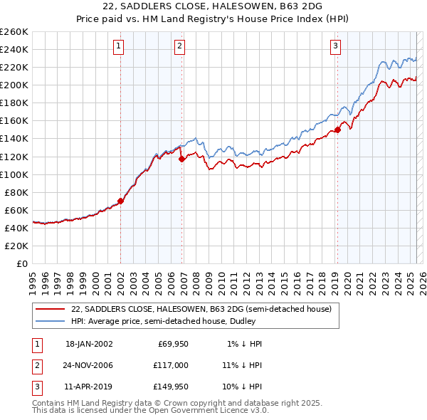 22, SADDLERS CLOSE, HALESOWEN, B63 2DG: Price paid vs HM Land Registry's House Price Index