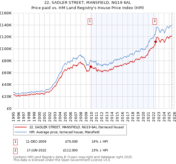 22, SADLER STREET, MANSFIELD, NG19 6AL: Price paid vs HM Land Registry's House Price Index