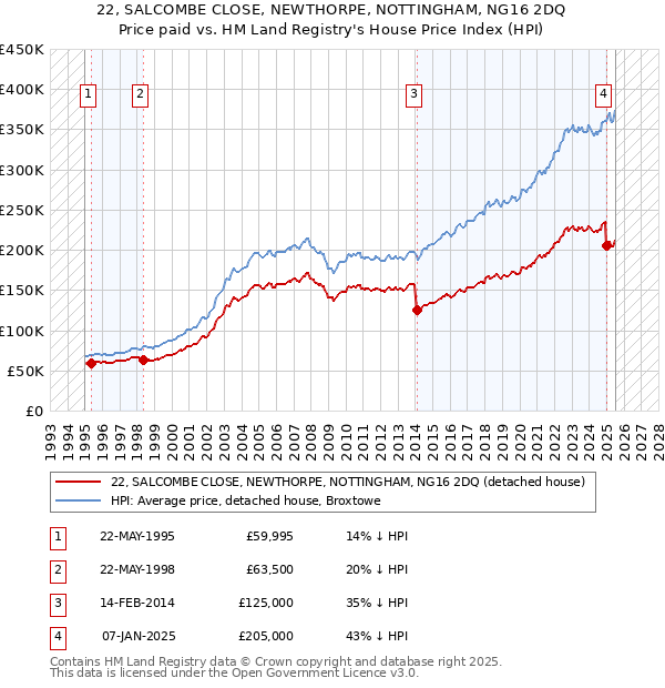 22, SALCOMBE CLOSE, NEWTHORPE, NOTTINGHAM, NG16 2DQ: Price paid vs HM Land Registry's House Price Index
