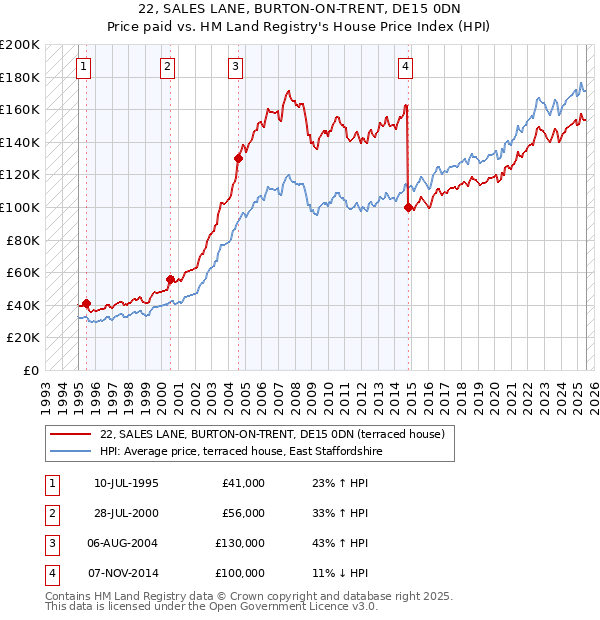 22, SALES LANE, BURTON-ON-TRENT, DE15 0DN: Price paid vs HM Land Registry's House Price Index