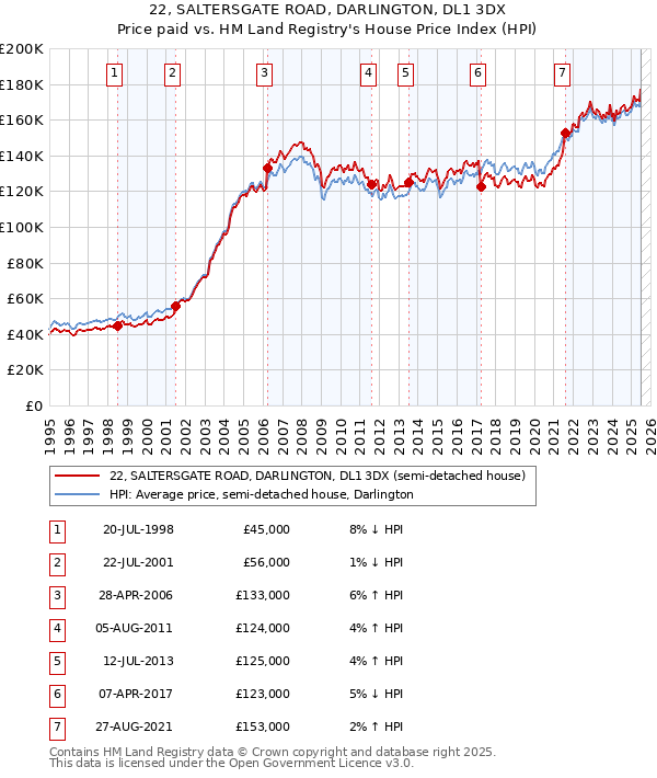22, SALTERSGATE ROAD, DARLINGTON, DL1 3DX: Price paid vs HM Land Registry's House Price Index