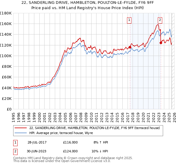 22, SANDERLING DRIVE, HAMBLETON, POULTON-LE-FYLDE, FY6 9FF: Price paid vs HM Land Registry's House Price Index