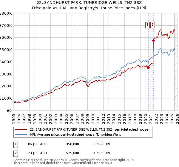 22, SANDHURST PARK, TUNBRIDGE WELLS, TN2 3SZ: Price paid vs HM Land Registry's House Price Index