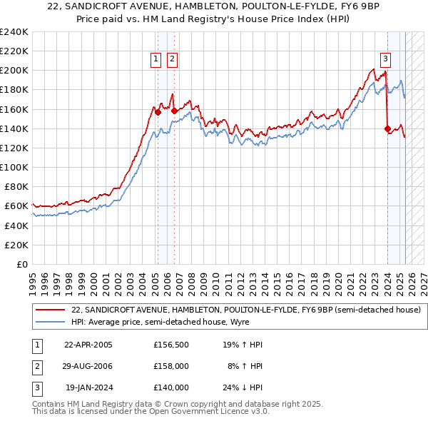 22, SANDICROFT AVENUE, HAMBLETON, POULTON-LE-FYLDE, FY6 9BP: Price paid vs HM Land Registry's House Price Index