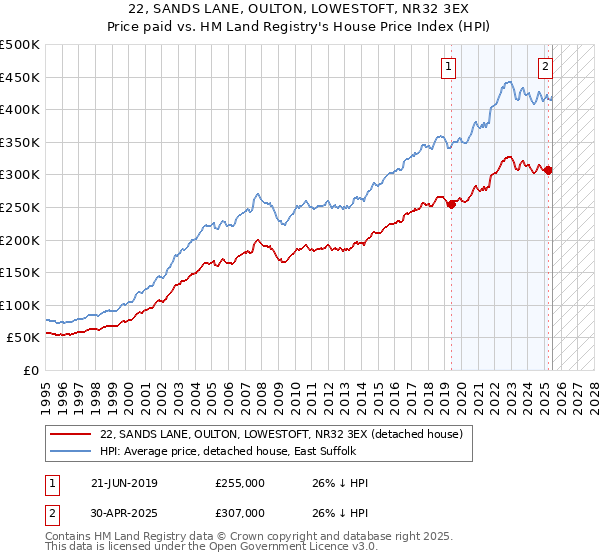 22, SANDS LANE, OULTON, LOWESTOFT, NR32 3EX: Price paid vs HM Land Registry's House Price Index