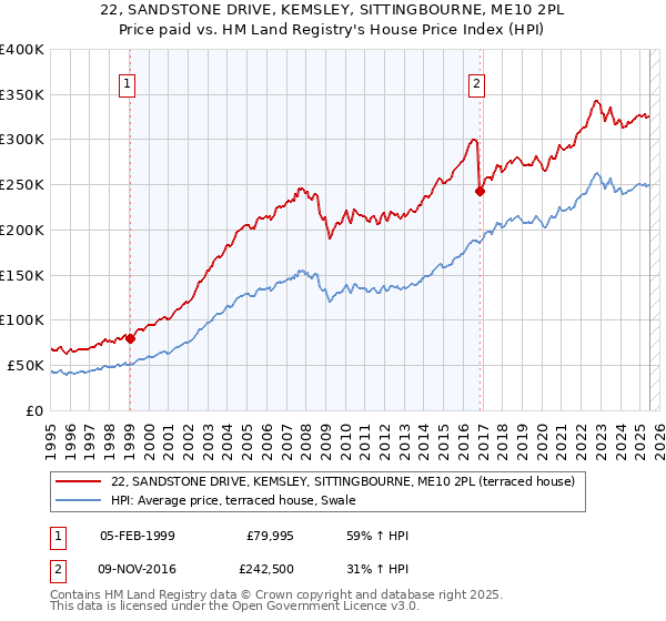 22, SANDSTONE DRIVE, KEMSLEY, SITTINGBOURNE, ME10 2PL: Price paid vs HM Land Registry's House Price Index