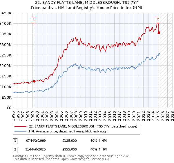 22, SANDY FLATTS LANE, MIDDLESBROUGH, TS5 7YY: Price paid vs HM Land Registry's House Price Index
