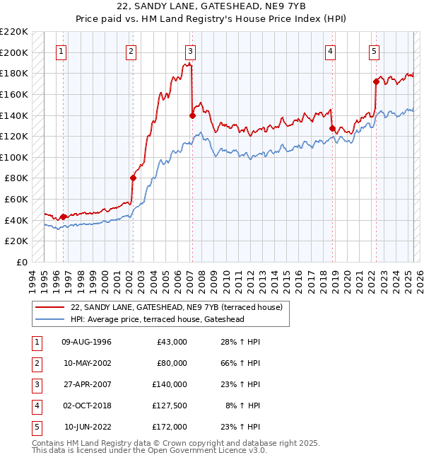 22, SANDY LANE, GATESHEAD, NE9 7YB: Price paid vs HM Land Registry's House Price Index