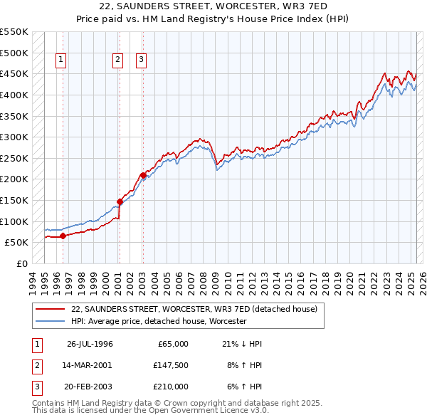 22, SAUNDERS STREET, WORCESTER, WR3 7ED: Price paid vs HM Land Registry's House Price Index