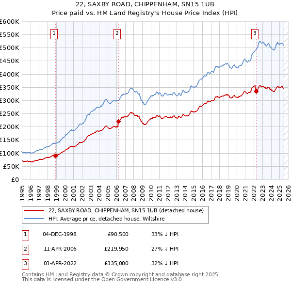 22, SAXBY ROAD, CHIPPENHAM, SN15 1UB: Price paid vs HM Land Registry's House Price Index