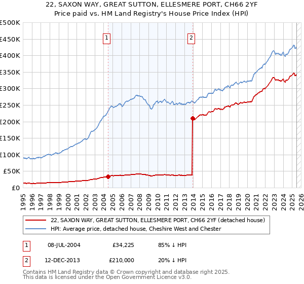 22, SAXON WAY, GREAT SUTTON, ELLESMERE PORT, CH66 2YF: Price paid vs HM Land Registry's House Price Index