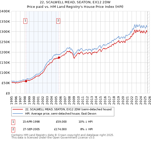 22, SCALWELL MEAD, SEATON, EX12 2DW: Price paid vs HM Land Registry's House Price Index
