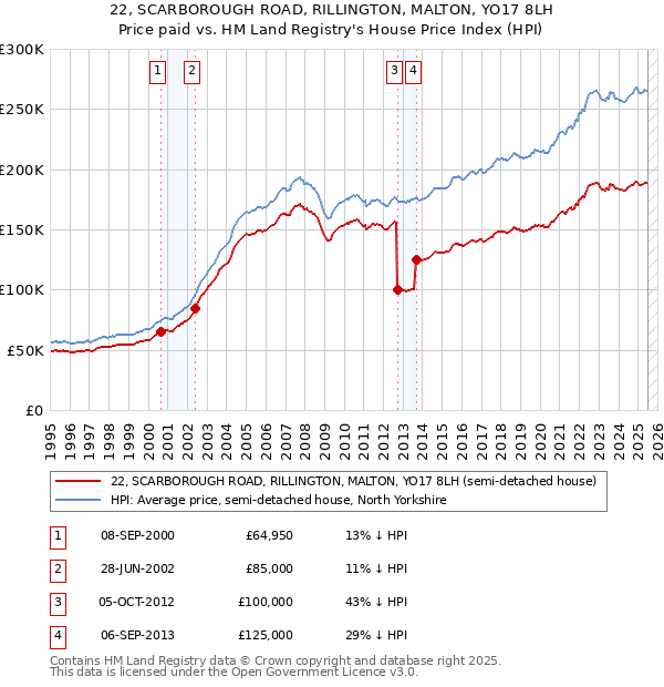 22, SCARBOROUGH ROAD, RILLINGTON, MALTON, YO17 8LH: Price paid vs HM Land Registry's House Price Index