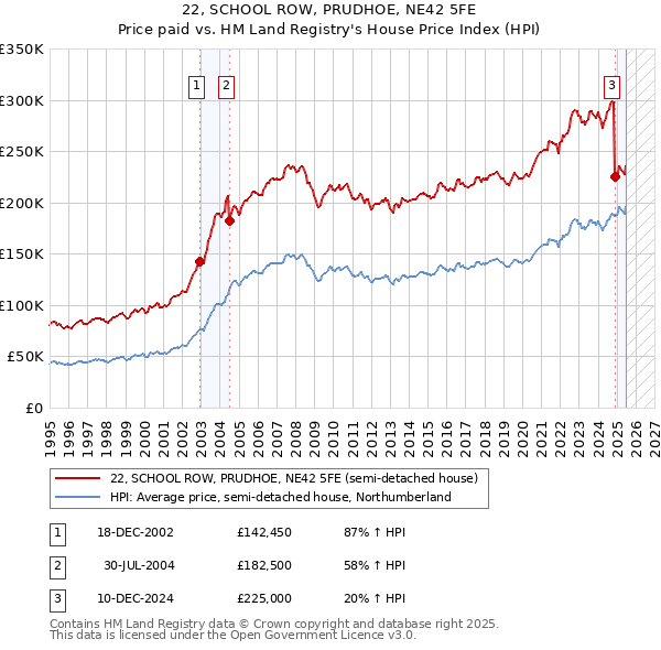 22, SCHOOL ROW, PRUDHOE, NE42 5FE: Price paid vs HM Land Registry's House Price Index
