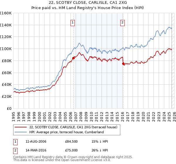 22, SCOTBY CLOSE, CARLISLE, CA1 2XG: Price paid vs HM Land Registry's House Price Index