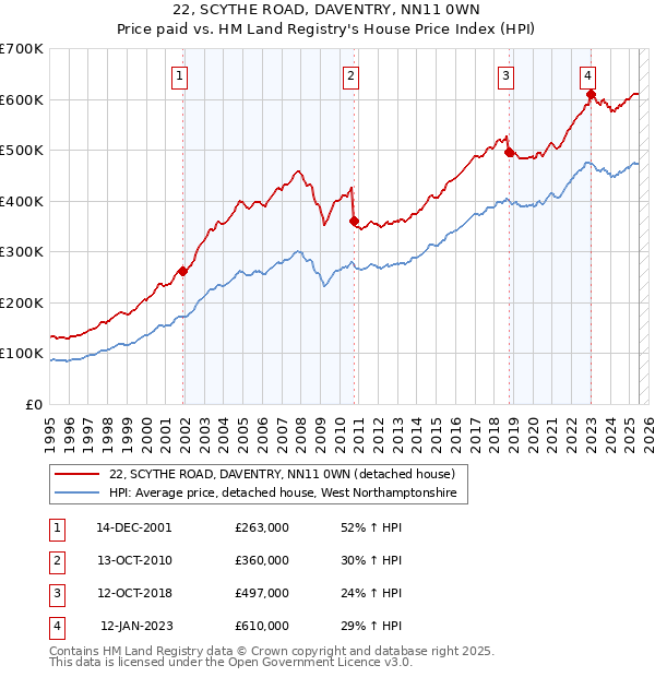 22, SCYTHE ROAD, DAVENTRY, NN11 0WN: Price paid vs HM Land Registry's House Price Index