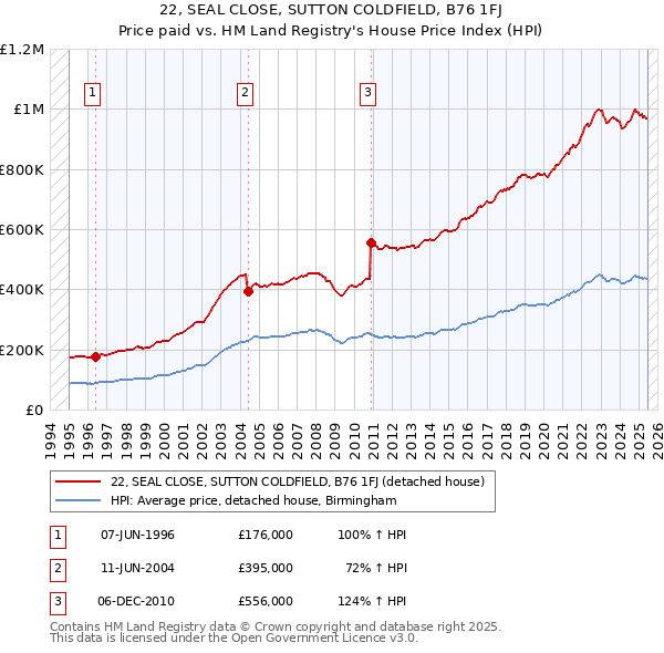 22, SEAL CLOSE, SUTTON COLDFIELD, B76 1FJ: Price paid vs HM Land Registry's House Price Index