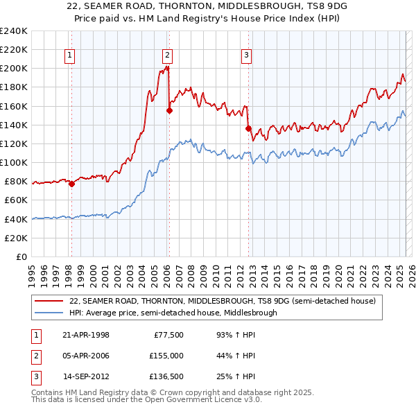 22, SEAMER ROAD, THORNTON, MIDDLESBROUGH, TS8 9DG: Price paid vs HM Land Registry's House Price Index
