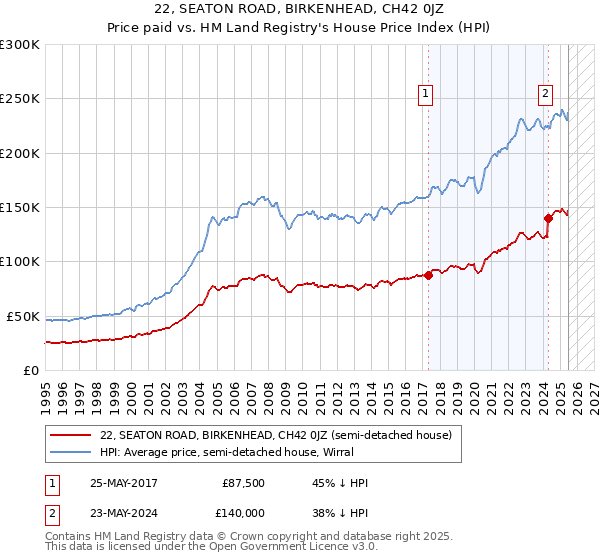 22, SEATON ROAD, BIRKENHEAD, CH42 0JZ: Price paid vs HM Land Registry's House Price Index
