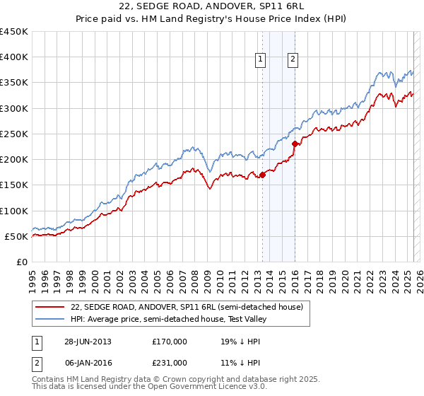 22, SEDGE ROAD, ANDOVER, SP11 6RL: Price paid vs HM Land Registry's House Price Index
